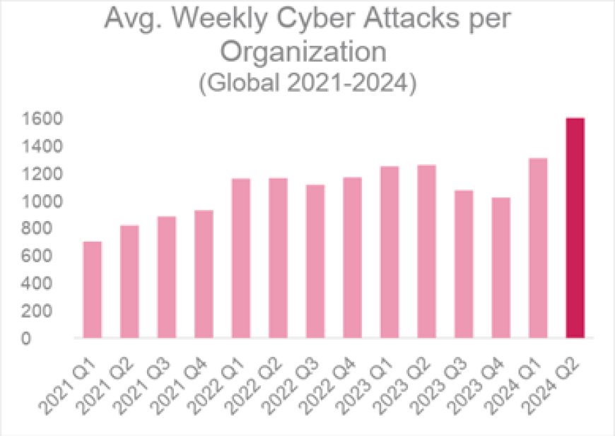 Ethiopia, Zimbabwe lead as Africa records 2,960 cyber attacks weekly