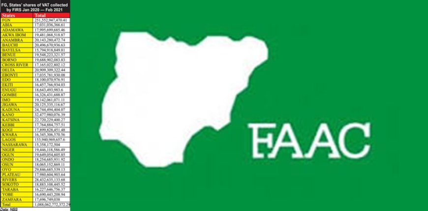 JUST IN: FAAC disburses N1.36tn to FG, states, LGs in July