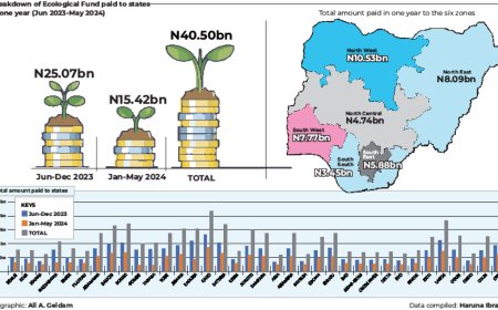 Despite N40bn ecological fund, flood ravages states