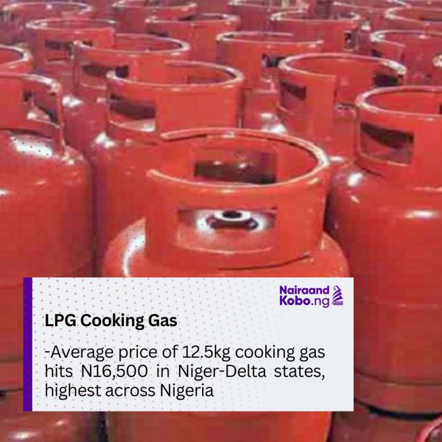 Average price of 12.5kg cooking gas hits N16,500 in Niger-Delta states, highest across Nigeria