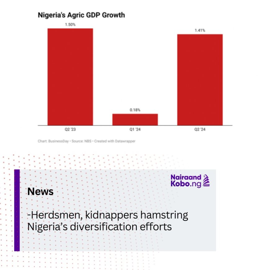 Herdsmen, kidnappers hamstring Nigeria’s diversification efforts