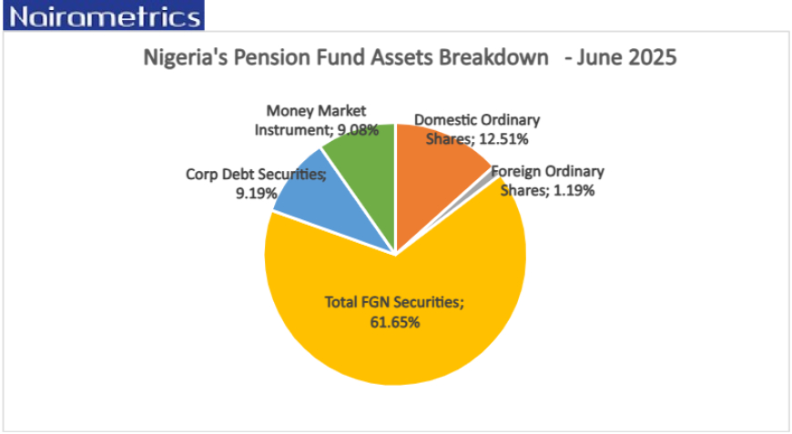 Nigeria’s pension fund assets hit N24.63 trillion in June 2025, driven by equities and FGN securities