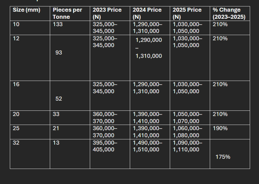 Steel rod prices in Nigeria rise by up to 210% in two years